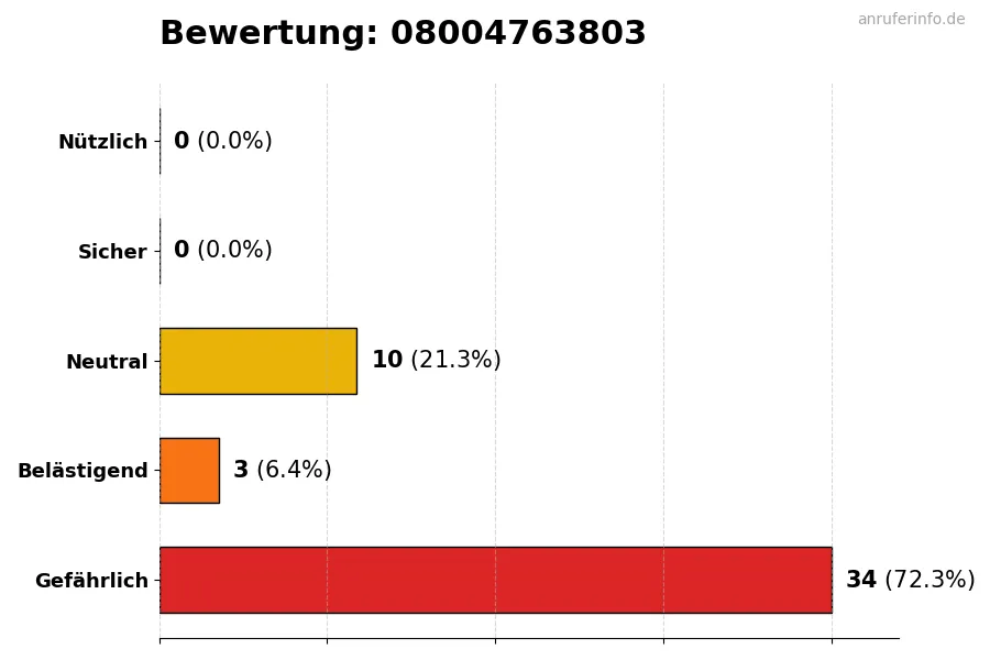 Diagramm, das die Benutzerbewertungen auf einer Skala von 1 bis 5 für die Nummer 08004763803 darstellt