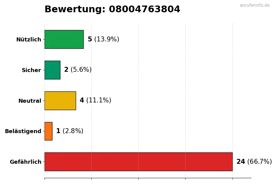 Diagramm, das die Benutzerbewertungen auf einer Skala von 1 bis 5 für die Nummer 08004763804 darstellt