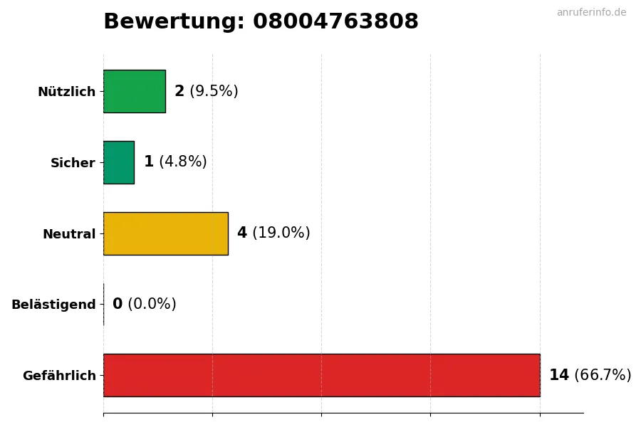 Diagramm, das die Benutzerbewertungen auf einer Skala von 1 bis 5 für die Nummer 08004763808 darstellt