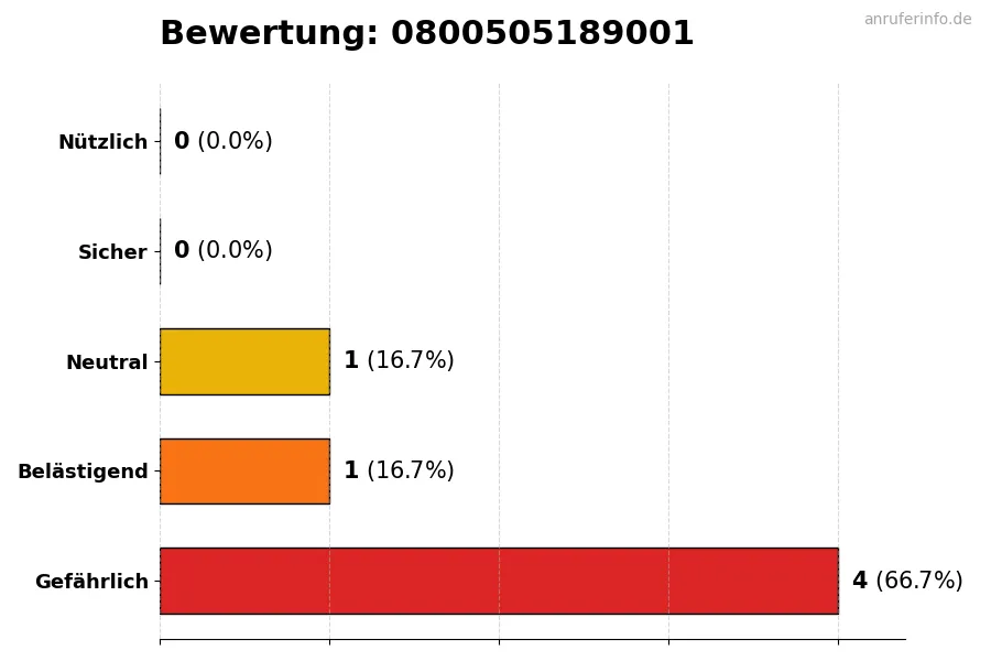 Diagramm, das die Benutzerbewertungen auf einer Skala von 1 bis 5 für die Nummer 0800505189001 darstellt