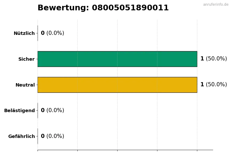 Diagramm, das die Benutzerbewertungen auf einer Skala von 1 bis 5 für die Nummer 08005051890011 darstellt