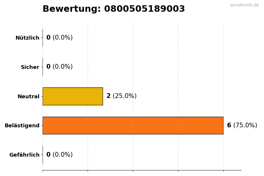 Diagramm, das die Benutzerbewertungen auf einer Skala von 1 bis 5 für die Nummer 0800505189003 darstellt