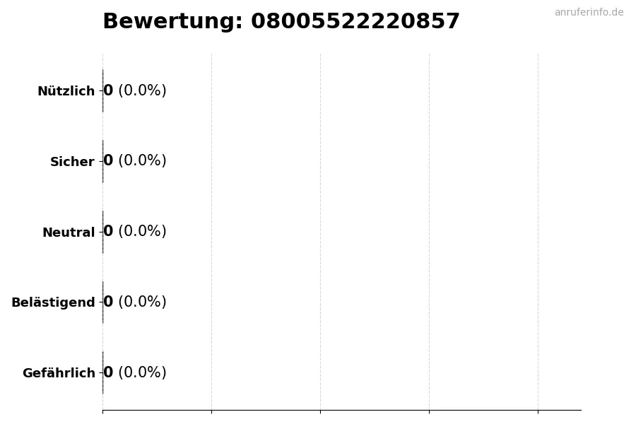 Diagramm, das die Benutzerbewertungen auf einer Skala von 1 bis 5 für die Nummer 08005522220857 darstellt