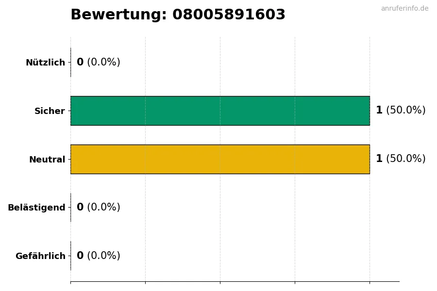 Diagramm, das die Benutzerbewertungen auf einer Skala von 1 bis 5 für die Nummer 08005891603 darstellt
