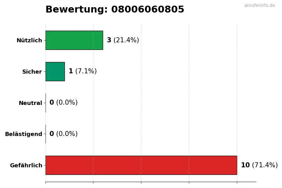 Diagramm, das die Benutzerbewertungen auf einer Skala von 1 bis 5 für die Nummer 08006060805 darstellt