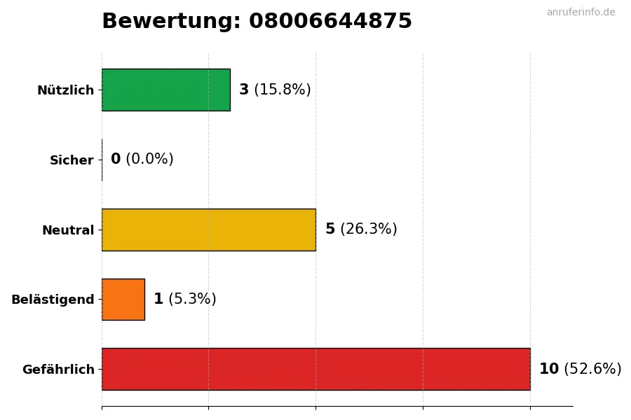 Diagramm, das die Benutzerbewertungen auf einer Skala von 1 bis 5 für die Nummer 08006644875 darstellt