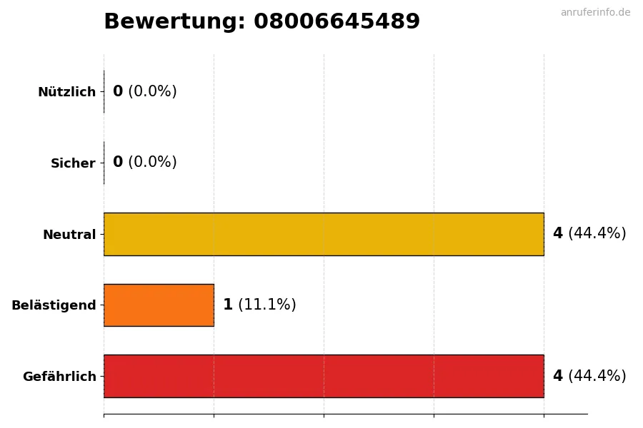 Diagramm, das die Benutzerbewertungen auf einer Skala von 1 bis 5 für die Nummer 08006645489 darstellt