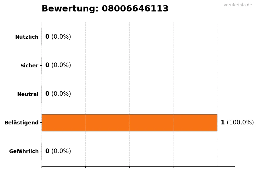 Diagramm, das die Benutzerbewertungen auf einer Skala von 1 bis 5 für die Nummer 08006646113 darstellt