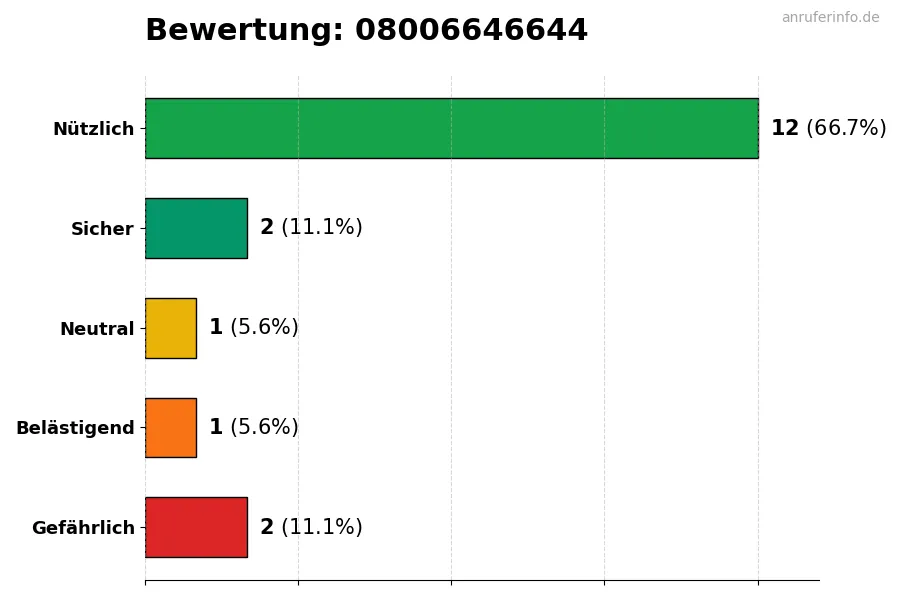 Diagramm, das die Benutzerbewertungen auf einer Skala von 1 bis 5 für die Nummer 08006646644 darstellt