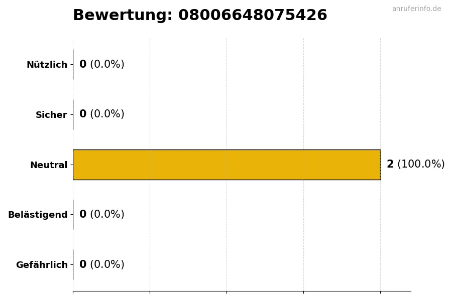 Diagramm, das die Benutzerbewertungen auf einer Skala von 1 bis 5 für die Nummer 08006648075426 darstellt