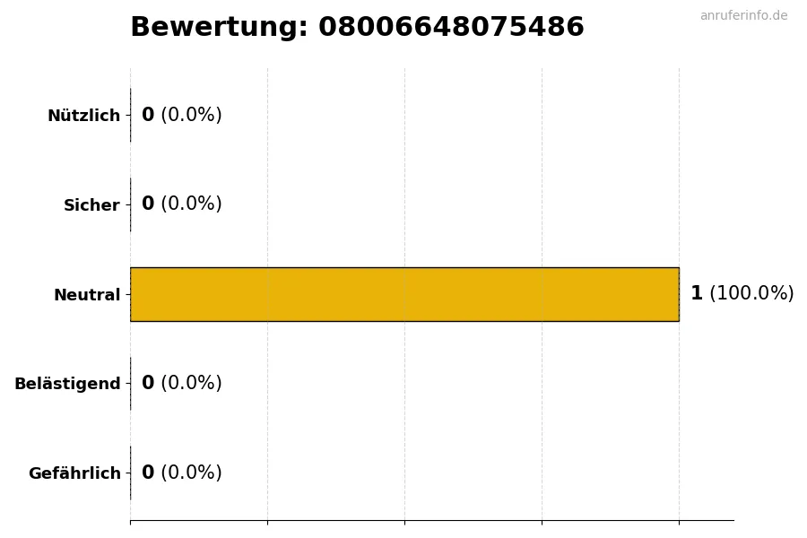 Diagramm, das die Benutzerbewertungen auf einer Skala von 1 bis 5 für die Nummer 08006648075486 darstellt