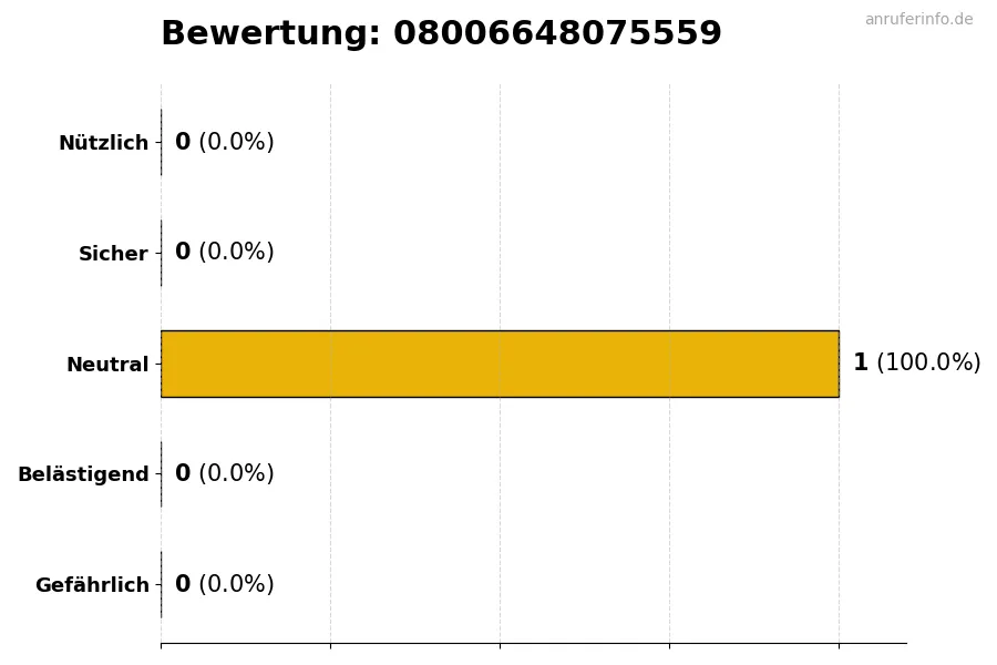 Diagramm, das die Benutzerbewertungen auf einer Skala von 1 bis 5 für die Nummer 08006648075559 darstellt