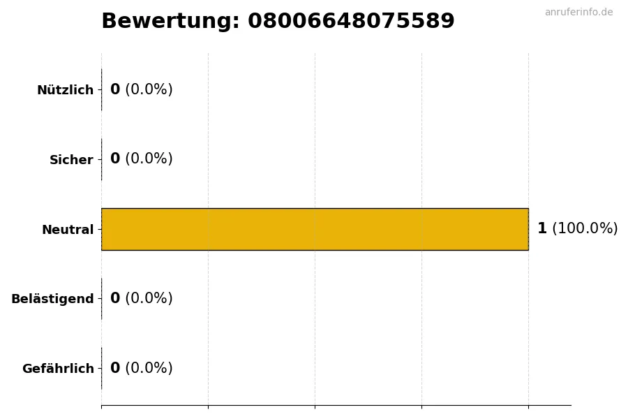 Diagramm, das die Benutzerbewertungen auf einer Skala von 1 bis 5 für die Nummer 08006648075589 darstellt