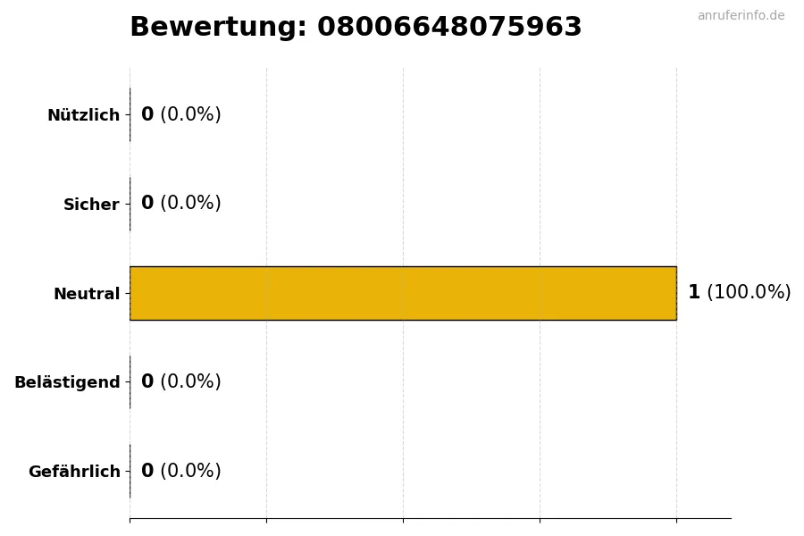 Diagramm, das die Benutzerbewertungen auf einer Skala von 1 bis 5 für die Nummer 08006648075963 darstellt