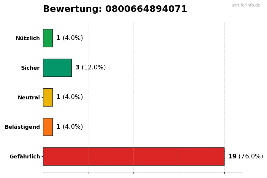 Diagramm, das die Benutzerbewertungen auf einer Skala von 1 bis 5 für die Nummer 0800664894071 darstellt