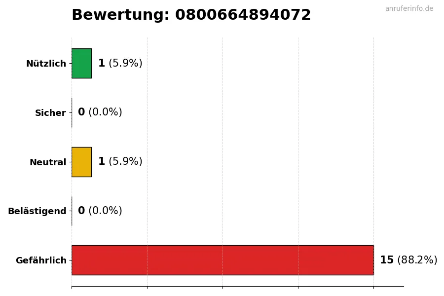 Diagramm, das die Benutzerbewertungen auf einer Skala von 1 bis 5 für die Nummer 0800664894072 darstellt