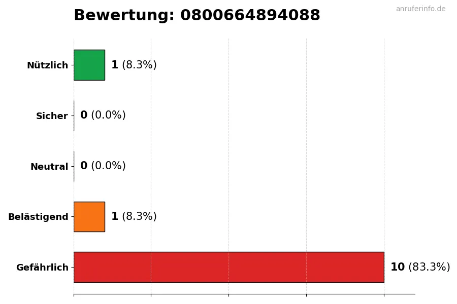 Diagramm, das die Benutzerbewertungen auf einer Skala von 1 bis 5 für die Nummer 0800664894088 darstellt