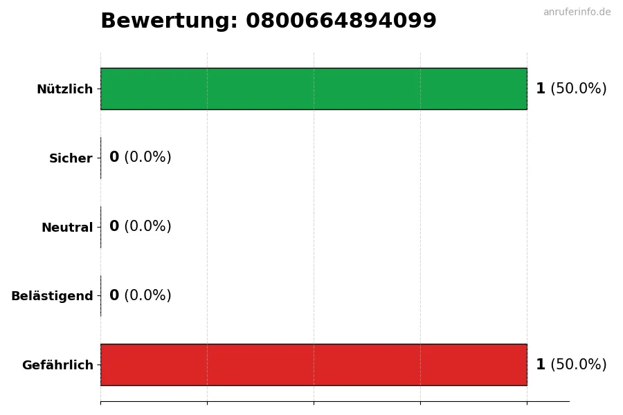 Diagramm, das die Benutzerbewertungen auf einer Skala von 1 bis 5 für die Nummer 0800664894099 darstellt