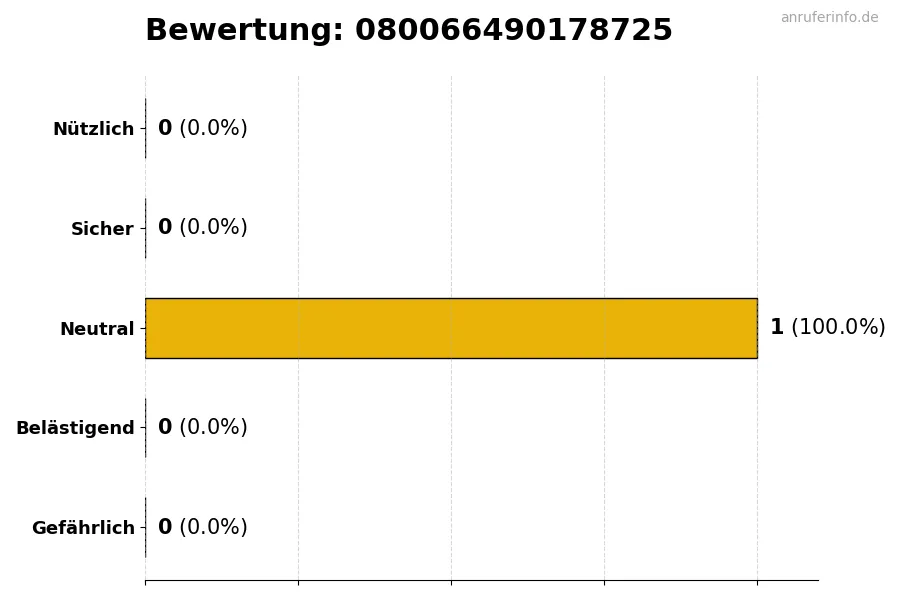 Diagramm, das die Benutzerbewertungen auf einer Skala von 1 bis 5 für die Nummer 080066490178725 darstellt
