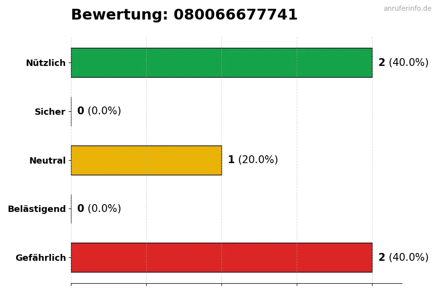 Diagramm, das die Benutzerbewertungen auf einer Skala von 1 bis 5 für die Nummer 080066677741 darstellt