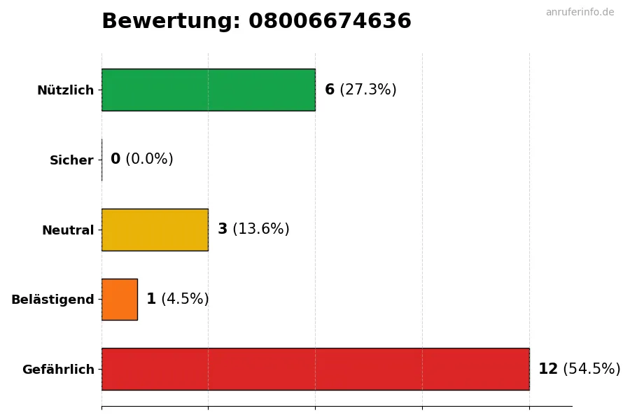 Diagramm, das die Benutzerbewertungen auf einer Skala von 1 bis 5 für die Nummer 08006674636 darstellt