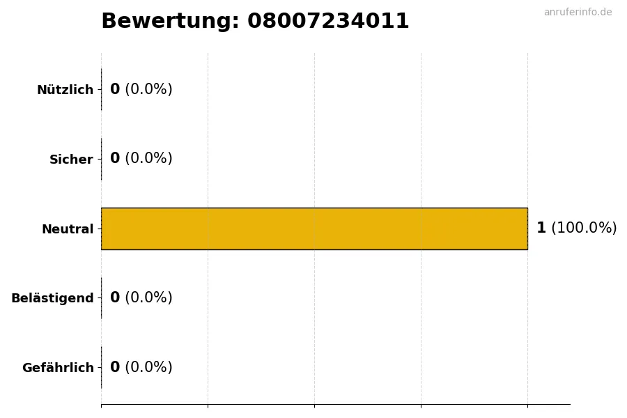 Diagramm, das die Benutzerbewertungen auf einer Skala von 1 bis 5 für die Nummer 08007234011 darstellt