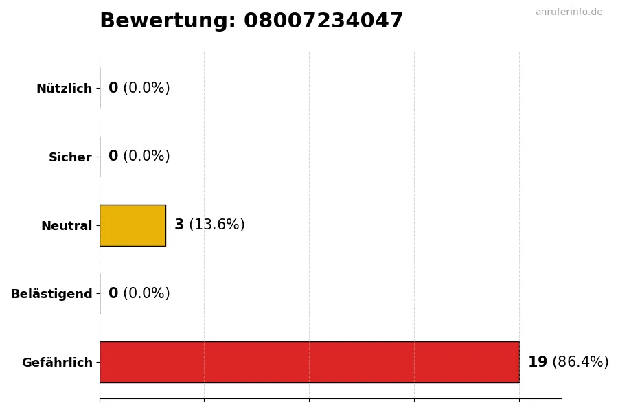 Diagramm, das die Benutzerbewertungen auf einer Skala von 1 bis 5 für die Nummer 08007234047 darstellt