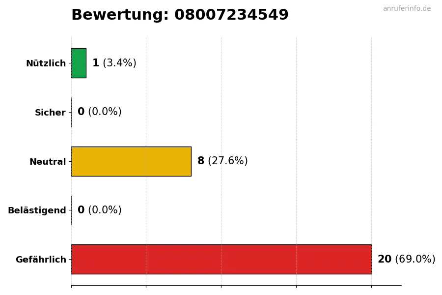 Diagramm, das die Benutzerbewertungen auf einer Skala von 1 bis 5 für die Nummer 08007234549 darstellt