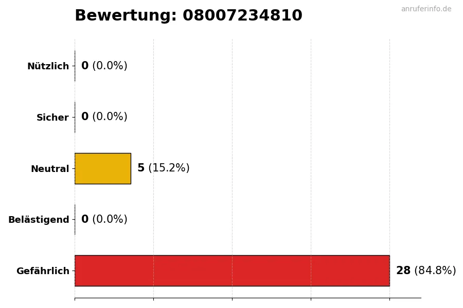 Diagramm, das die Benutzerbewertungen auf einer Skala von 1 bis 5 für die Nummer 08007234810 darstellt