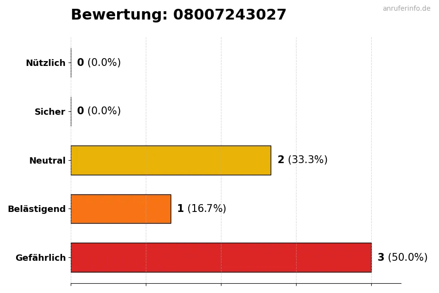 Diagramm, das die Benutzerbewertungen auf einer Skala von 1 bis 5 für die Nummer 08007243027 darstellt