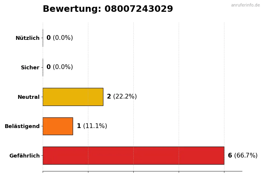 Diagramm, das die Benutzerbewertungen auf einer Skala von 1 bis 5 für die Nummer 08007243029 darstellt