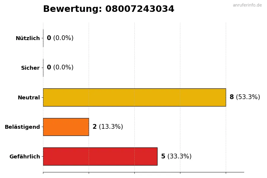 Diagramm, das die Benutzerbewertungen auf einer Skala von 1 bis 5 für die Nummer 08007243034 darstellt