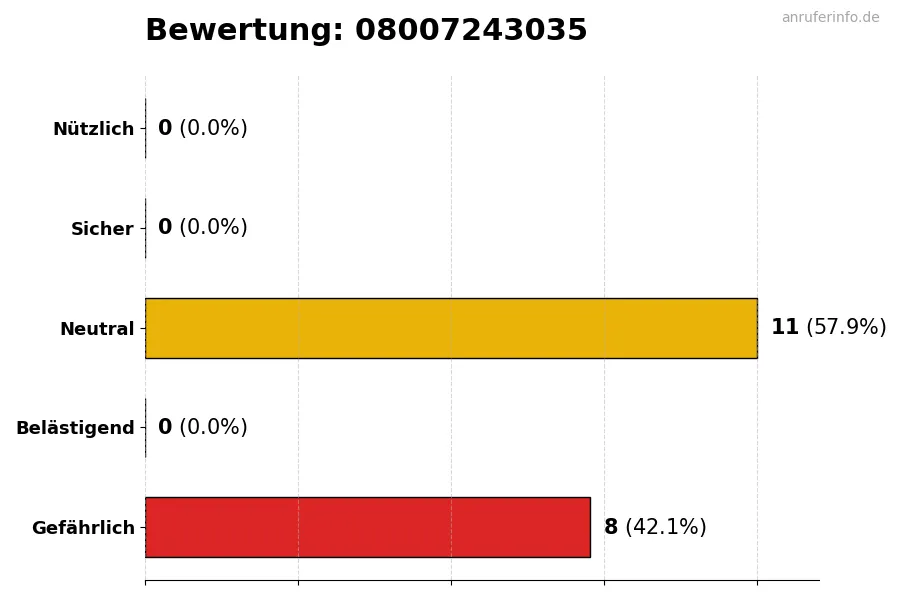Diagramm, das die Benutzerbewertungen auf einer Skala von 1 bis 5 für die Nummer 08007243035 darstellt