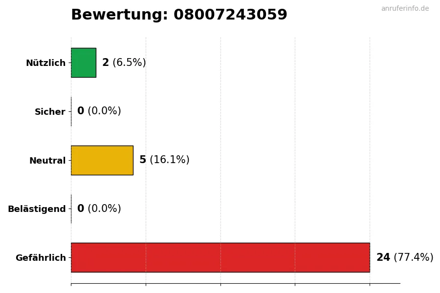 Diagramm, das die Benutzerbewertungen auf einer Skala von 1 bis 5 für die Nummer 08007243059 darstellt