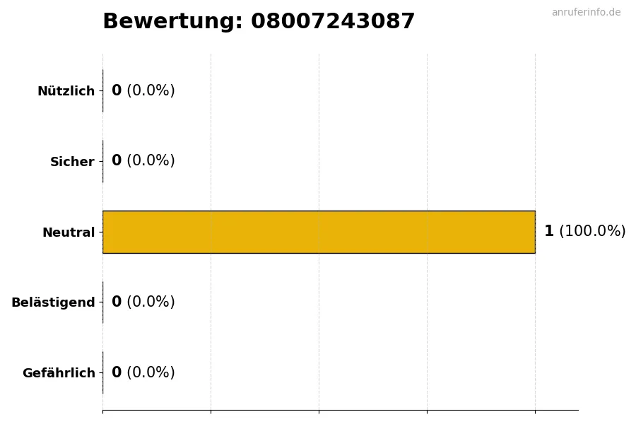 Diagramm, das die Benutzerbewertungen auf einer Skala von 1 bis 5 für die Nummer 08007243087 darstellt