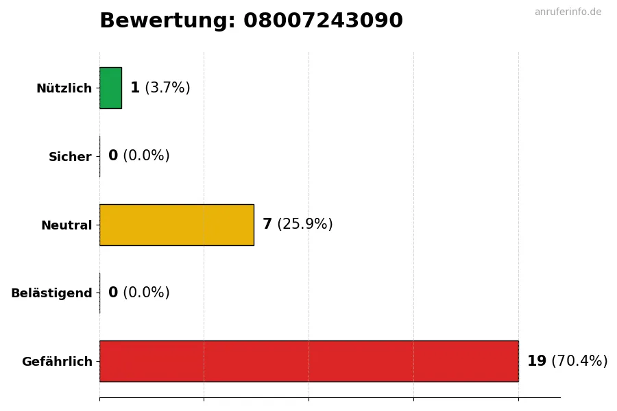 Diagramm, das die Benutzerbewertungen auf einer Skala von 1 bis 5 für die Nummer 08007243090 darstellt