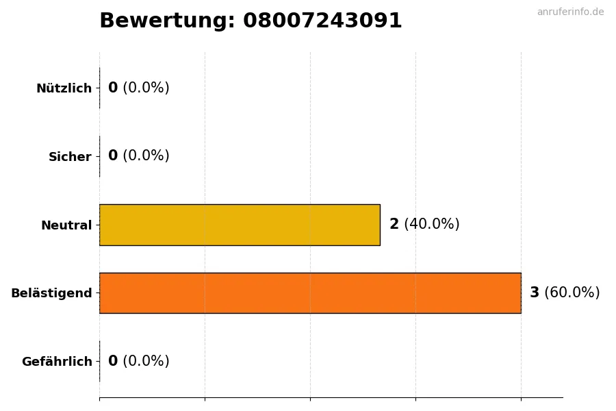 Diagramm, das die Benutzerbewertungen auf einer Skala von 1 bis 5 für die Nummer 08007243091 darstellt