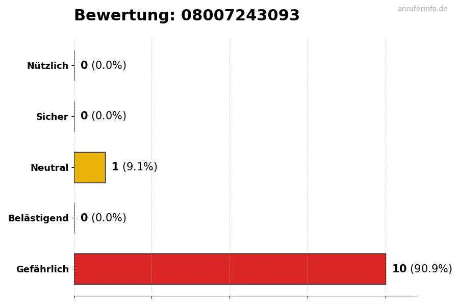 Diagramm, das die Benutzerbewertungen auf einer Skala von 1 bis 5 für die Nummer 08007243093 darstellt