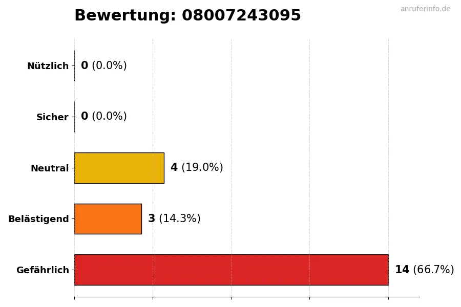 Diagramm, das die Benutzerbewertungen auf einer Skala von 1 bis 5 für die Nummer 08007243095 darstellt