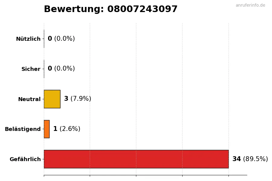 Diagramm, das die Benutzerbewertungen auf einer Skala von 1 bis 5 für die Nummer 08007243097 darstellt