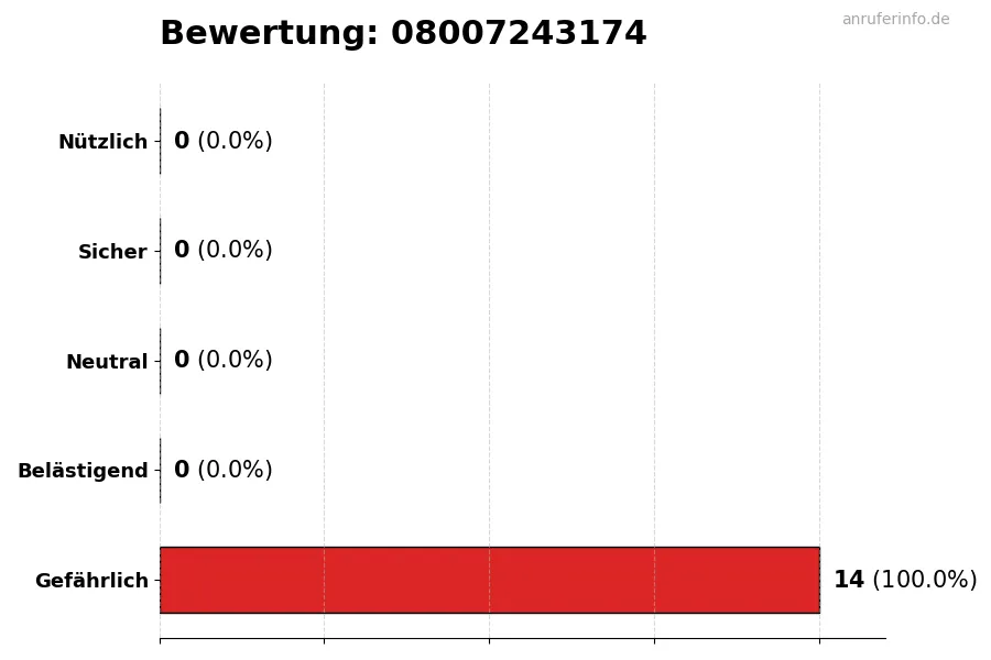 Diagramm, das die Benutzerbewertungen auf einer Skala von 1 bis 5 für die Nummer 08007243174 darstellt