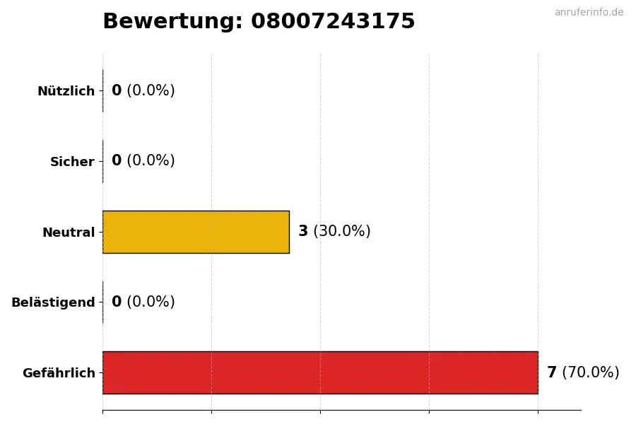 Diagramm, das die Benutzerbewertungen auf einer Skala von 1 bis 5 für die Nummer 08007243175 darstellt