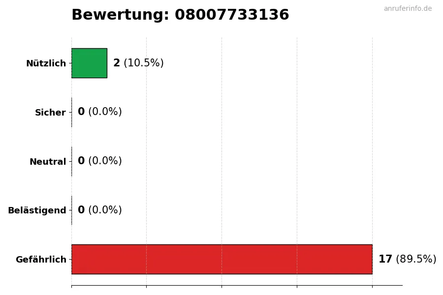 Diagramm, das die Benutzerbewertungen auf einer Skala von 1 bis 5 für die Nummer 08007733136 darstellt