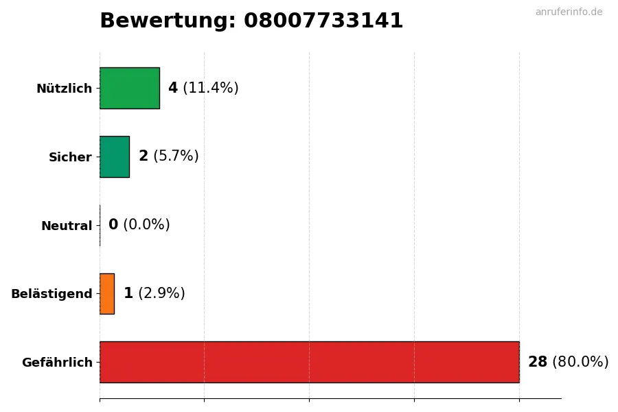 Diagramm, das die Benutzerbewertungen auf einer Skala von 1 bis 5 für die Nummer 08007733141 darstellt