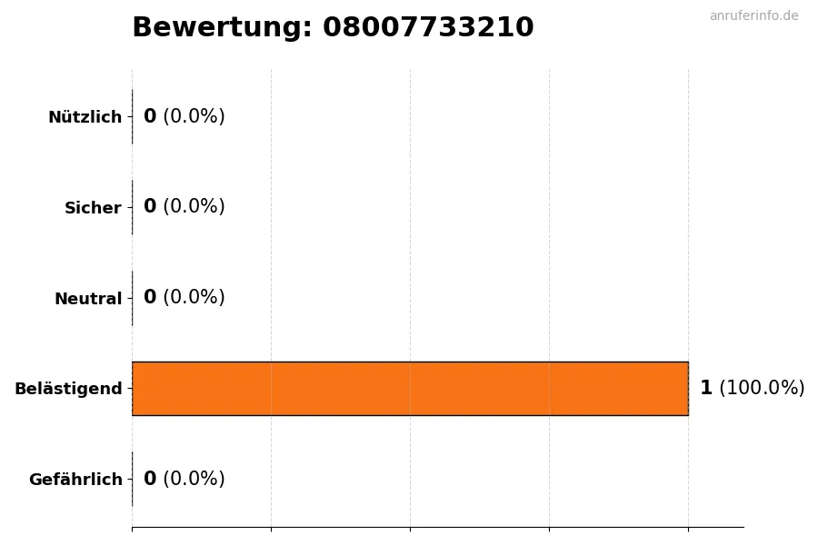 Diagramm, das die Benutzerbewertungen auf einer Skala von 1 bis 5 für die Nummer 08007733210 darstellt
