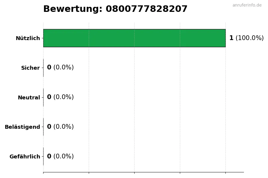 Diagramm, das die Benutzerbewertungen auf einer Skala von 1 bis 5 für die Nummer 0800777828207 darstellt