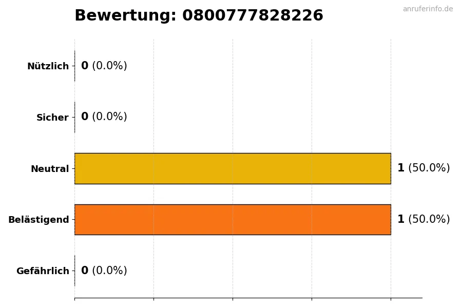 Diagramm, das die Benutzerbewertungen auf einer Skala von 1 bis 5 für die Nummer 0800777828226 darstellt