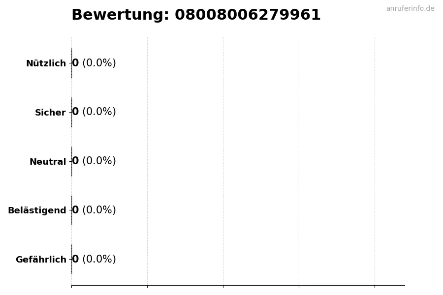 Diagramm, das die Benutzerbewertungen auf einer Skala von 1 bis 5 für die Nummer 08008006279961 darstellt