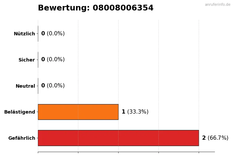 Diagramm, das die Benutzerbewertungen auf einer Skala von 1 bis 5 für die Nummer 08008006354 darstellt