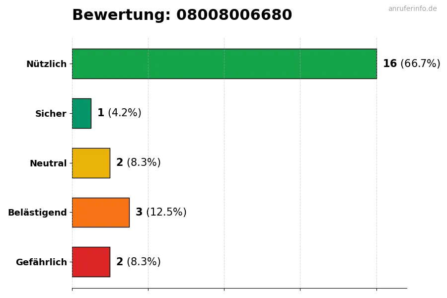 Diagramm, das die Benutzerbewertungen auf einer Skala von 1 bis 5 für die Nummer 08008006680 darstellt